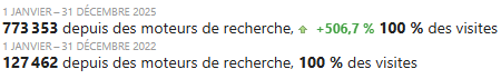Statistiques : 773 353 visites depuis les moteurs de recherche en 2025 contre 127 462 en 2022, soit +506,7 %