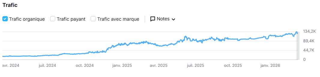 Courbe Semrush du trafic organique, d'avril 2024 à mars 2026, en hausse continue jusqu'à 134 000 visites mensuelles