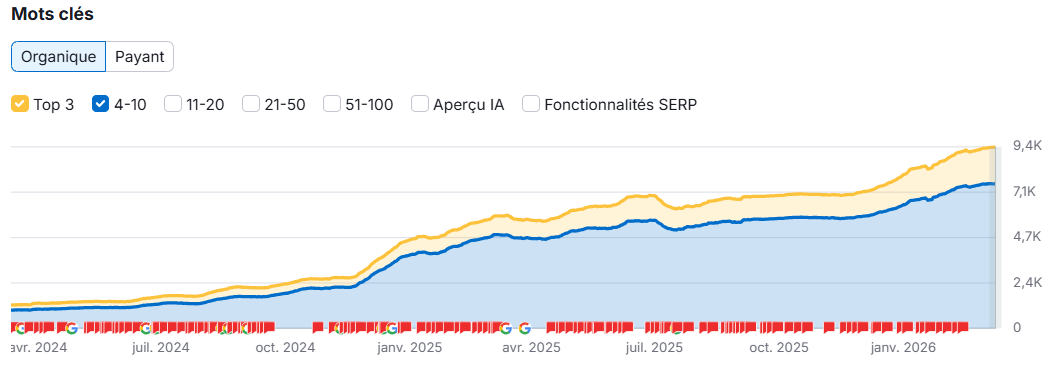 Courbe Semrush des mots-clés en top 3 et en positions 4 à 10, passant d'environ 1 300 à 9 400